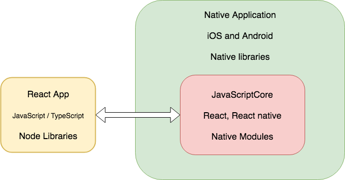 React Native vs iOS and Android native development